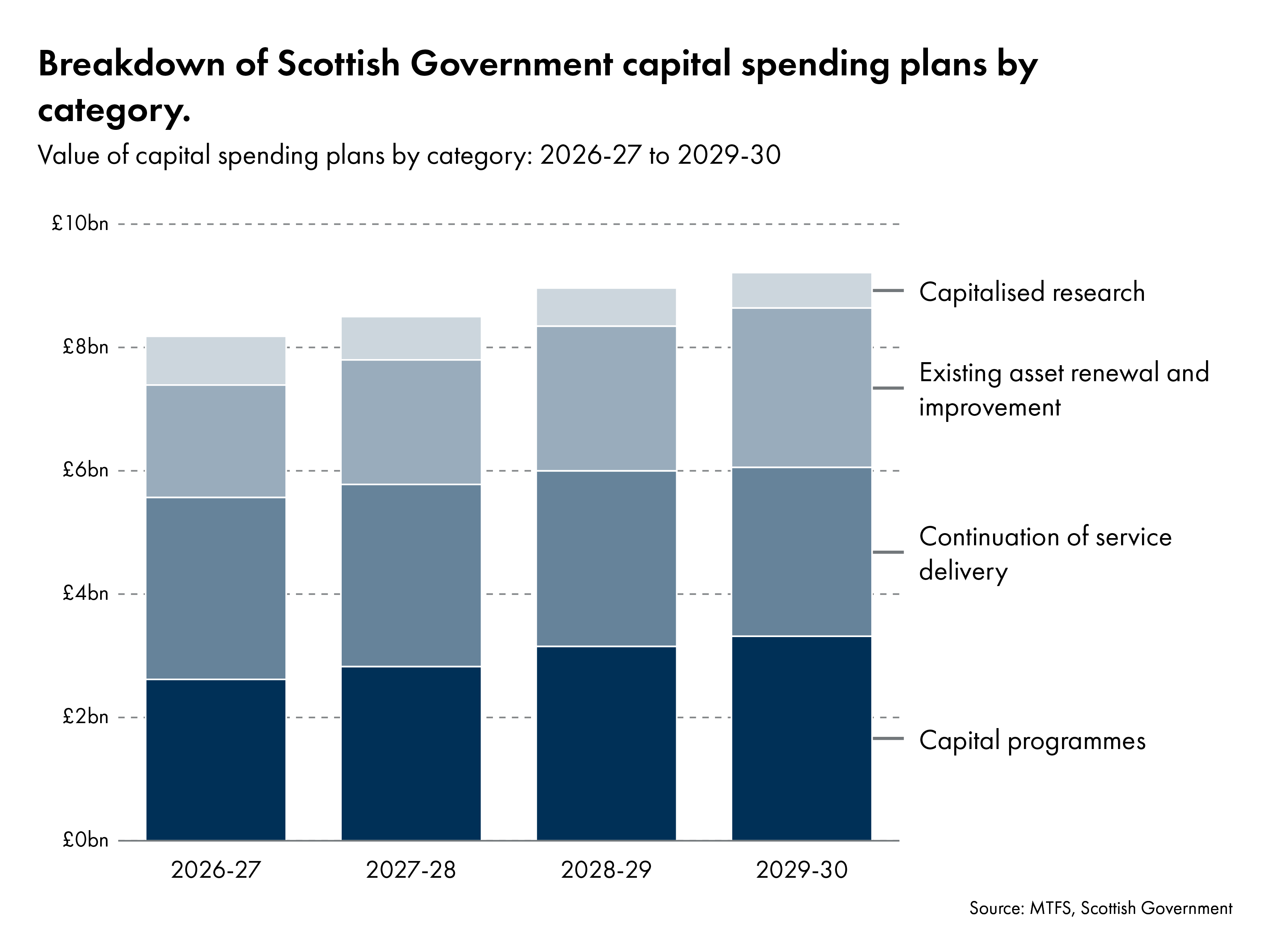 Chart showing that the Scottish Government's capital spending plans increase year on year between 2026-27 and 2029-30.